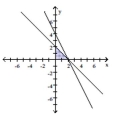  Graph the solution to the system of linear inequalities. - \left\{ \begin{array} { r }  2 x + 2 y \leq 4 \\ 2 x + y \leq 4 \\ x \geq 0 \\ y \geq 0 \end{array} \right.    A)    B)    C)    D)    