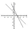  Graph the solution to the system of linear inequalities. - \left\{ \begin{array} { r }  2 x + 2 y \leq 4 \\ 2 x + y \leq 4 \\ x \geq 0 \\ y \geq 0 \end{array} \right.    A)    B)    C)    D)    