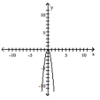  Graph the quadratic equation by finding and plotting ordered pair solutions. - y = \frac { 1 } { 4 } x ^ { 2 }    A)    B)    C)    D)    