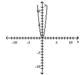  Graph the quadratic equation by finding and plotting ordered pair solutions. - y = \frac { 1 } { 4 } x ^ { 2 }    A)    B)    C)    D)    