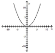  Graph the quadratic equation by finding and plotting ordered pair solutions. - y = \frac { 1 } { 4 } x ^ { 2 }    A)    B)    C)    D)    