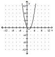  Sketch the graph of the equation. Identify the vertex and the intercepts. - y = x ^ { 2 } - 2 x + 6    A) Vertex: (1, -1) ; x-intercepts: (0, 0) and (2, 0) ;  y-intercept: (0, 0)    B)   \text { Vertex: } \left( \frac { 7 } { 2 } , \frac { 25 } { 4 } \right)    x-intercepts: (1, 0) and (6, 0) ;   y-intercept: (0, 6)     C) Vertex: (1, 5) ; x-intercepts: none; Y-intercept: (0, 6)     D) Vertex: (1, -5) ;   x-intercepts: none; y-intercept: (0, -6)     