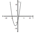  Sketch the graph of the equation. Identify the vertex and the intercepts. - y = - x ^ { 2 } - 4 x - 4    A) Vertex: (-2, 0) ; x-intercept: (-2, 0) ; Y-intercept: (0, 4)     B) Vertex: (-2, 0) ;   x-intercept: (-2, 0) ; y-intercept: (0, -4)     C) Vertex: (2, 0) ; x-intercept: (2, 0) ;  Y-intercept: (0, -4)     D) Vertex: (2, 0) ;  x-intercept: (2, 0) ; y-intercept: (0, 4)     