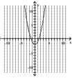 Find the domain and the range of the relation. -  A) domain: [- 2, ∞) ; range: (-∞, ∞)  B) domain: (-∞, ∞) ; range: [- 2, ∞)  C) domain: (-∞, ∞) ; range: [-∞, - 2] D) domain: (-∞, ∞) ; range: (-∞, ∞) 