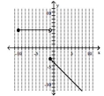  Graph the piecewise defined function. - f(x) =\left\{\begin{array}{ll} x-4 & \text { if } x<1 \\ 5 & \text { if } x \geq 1 \end{array}\right.    A)    B)    C)    D)    
