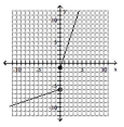  Graph the piecewise defined function. - f ( x )  = \left\{ \begin{array} { l l }  3 x - 1 & \text { if } x \leq 0 \\ \frac { 1 } { 3 } x - 6 & \text { if } x > 0 \end{array} \right.    A)    B)    C)    D)    