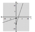  Graph the piecewise defined function. - f ( x )  = \left\{ \begin{array} { l l }  3 x - 1 & \text { if } x \leq 0 \\ \frac { 1 } { 3 } x - 6 & \text { if } x > 0 \end{array} \right.    A)    B)    C)    D)    