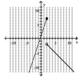  Graph the piecewise defined function. - f ( x )  = \left\{ \begin{array} { c c }  3 x + 1 & \text { if } x \leq 2 \\ - x & \text { if } x > 2 \end{array} \right.    A)    B)    C)    D)    