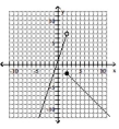  Graph the piecewise defined function. - f ( x )  = \left\{ \begin{array} { c c }  3 x + 1 & \text { if } x \leq 2 \\ - x & \text { if } x > 2 \end{array} \right.    A)    B)    C)    D)    