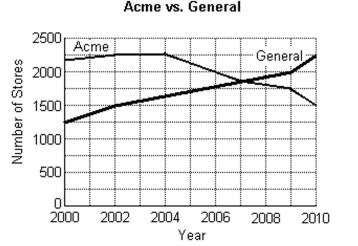 The double line graph below shows the number of Acme Superstores vs. the number of General Superstores.   -In what year was the number of Acme stores approximately equal to the number of General stores? A) 2002 B) 2000 C) 1999 D) 1998