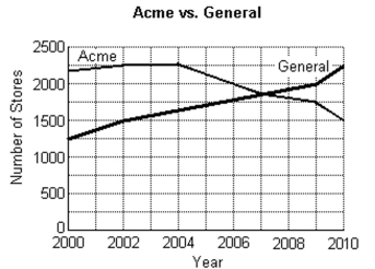 The double line graph below shows the number of Acme Superstores vs. the number of General Superstores.   -In what year was the number of Acme stores approximately equal to the number of General stores? A) 2008 B) 2010 C) 2006 D) 2007