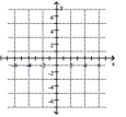 <strong>Plot the ordered pair. (5, 0) </strong> A) B) C) D)