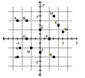 <strong>Determine the coordinates of the indicated point on the graph. D</strong> A)(4, -3) B)(-3, 4) C)(5, 3) D)(3, 5)
