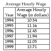 Solve. The table shows the average hourly wage for non-managerial office workers in a town in Indiana (in dollars)for the years shown. Write each paired data as an ordered pair of the form (year, wage). Then create a scatter diagram of the ordered pairs.
