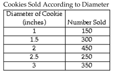 Solve. The table shows the number of cookies sold at a bake sale according to their diameter in inches. Write the ordered pair data as an ordered pair of the form (diameter, number sold). Then create a scatter diagram of the ordered pairs..