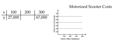 Solve. The cost in dollars of manufacturing x lawn mowers is given by y = 200x + 7000. a. Complete the following table and graph the results. b. Find the number of lawn mowers that can be manufactured for $26,600
