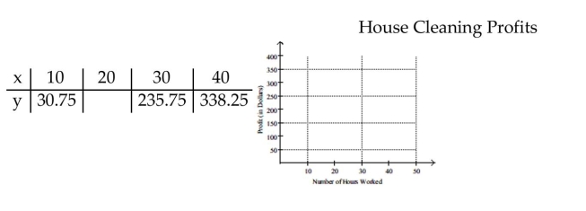 Solve. Bruce can clear a weekly profit from his house cleaning business according to the formula y = 10.25 x - 71.75, where y is the profit in dollars and x is the number of hours on the job. a. Complete the following table and graph the results. b. Find the number of hours Bruce must work to achieve a profit of $225.50