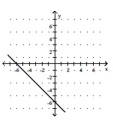 <strong>Graph the linear equation. - x + y = 6 </strong> A) B) C) D)