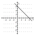 <strong>Graph the linear equation. - x + y = 6 </strong> A) B) C) D)