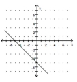 <strong>Graph the linear equation. - - x + y = - 5 </strong> A) B) C) D)