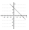 <strong>Graph the linear equation. - - x + y = - 5 </strong> A) B) C) D)
