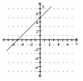 <strong>Graph the linear equation. - - x + y = - 5 </strong> A) B) C) D)