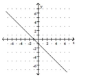 <strong>Graph the linear equation. - x - y = 1 </strong> A) B) C) D)