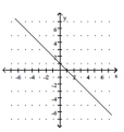 <strong>Graph the linear equation. - x - y = 1 </strong> A) B) C) D)