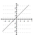<strong>Graph the linear equation. - x - y = 1 </strong> A) B) C) D)