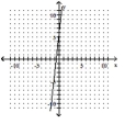 <strong>Graph the linear equation. - -x+9 y=6 </strong> A) B) C) D)