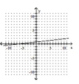 <strong>Graph the linear equation. - -x+9 y=6 </strong> A) B) C) D)