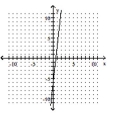 <strong>Graph the linear equation. - -x+9 y=6 </strong> A) B) C) D)