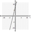 <strong>Graph the linear equation. - y = 4 x - 8 </strong> A) B) C) D)