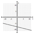 <strong>Graph the linear equation. - y = 4 x - 8 </strong> A) B) C) D)