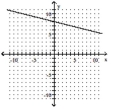 <strong>Graph the linear equation. - y = 4 x - 8 </strong> A) B) C) D)