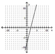 <strong>Graph the linear equation. - y = 4 x - 8 </strong> A) B) C) D)