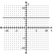 <strong>Graph the linear equation. y = -5 </strong> A) B) C) D)