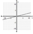 <strong>Graph the linear equation. y = 4x </strong> A) B) C) D)