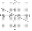 <strong>Graph the linear equation. x = 2y </strong> A) B) C) D)
