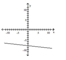 <strong>Graph the linear equation. x + 9y = -8 </strong> A) B) C) D)