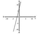 <strong>Graph the linear equation. -4x + y = 7 </strong> A) B) C) D)