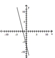 <strong>Graph the linear equation. -4x + y = 7 </strong> A) B) C) D)