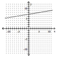 <strong>Graph the linear equation. - y = \frac { 1 } { 6 } x + 7 </strong> A) B) C) D)