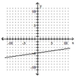 <strong>Graph the linear equation. 2y + 14x = 10 </strong> A) B) C) D)