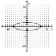 <strong>Identify the intercepts. </strong> A)(7, 0), (-7, 0), (0, 2), (0, -2) B)(7, 0), (-7, 0) C)(2, 0), (-2, 0), (0, 7), (0, -7) D)(0, 2), (0, -2)