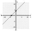 <strong>Graph the linear equation by finding and plotting its intercepts. x = -4y </strong> A)(-4, 0), (0, 4) B)(0, 0) C)(4, 0), (0, -4) D)(0, 0)