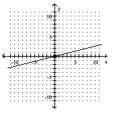<strong>Graph the linear equation by finding and plotting its intercepts. x = -4y </strong> A)(-4, 0), (0, 4) B)(0, 0) C)(4, 0), (0, -4) D)(0, 0)