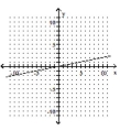 <strong>Graph the equation. - y = \frac { 1 } { 5 } x </strong> A) B) C) D)