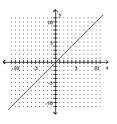 <strong>Graph the equation. - y = \frac { 1 } { 5 } x </strong> A) B) C) D)