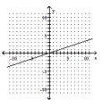 <strong>Graph the equation. - y = \frac { 1 } { 5 } x </strong> A) B) C) D)